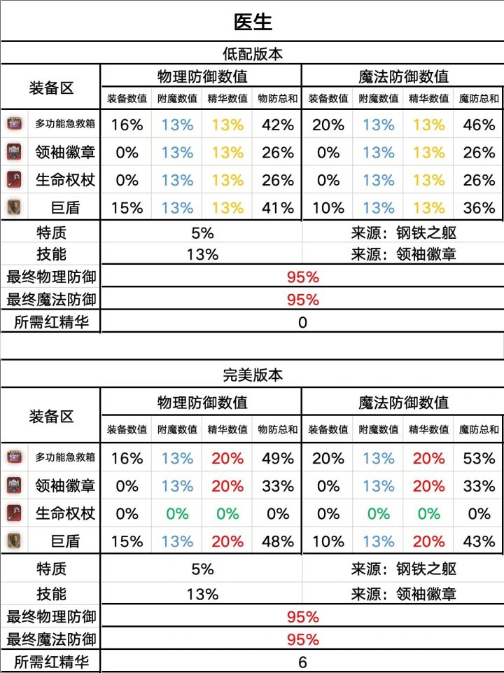 毒队配置截图