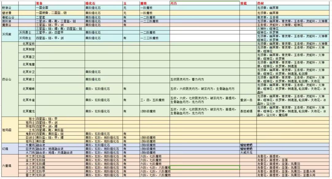 八荒现版本玩法攻略 3