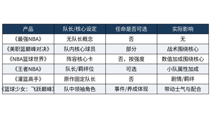 选队长只是挂个名?能经营球队的篮球手游里这事影响很大截图