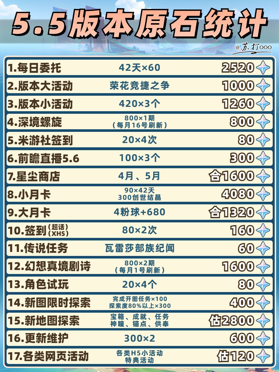 原神5.5版本原石统计❗这么多原石别放过 2