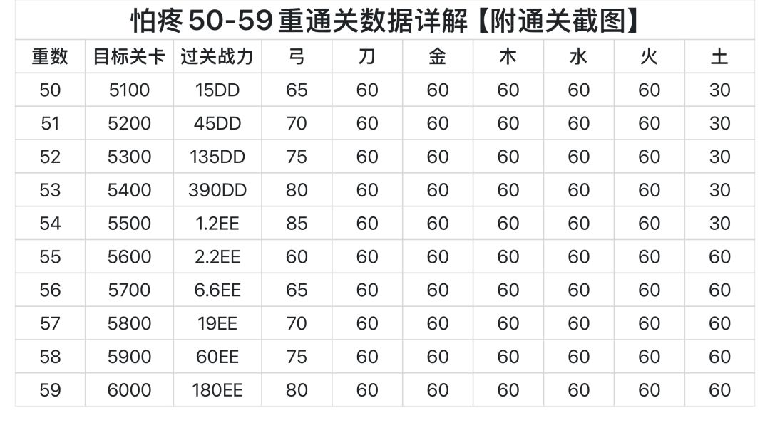 怕疼50-59重通关数据详解【附通关截图】截图