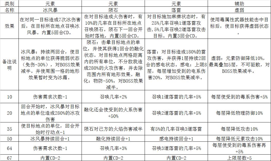 天赋设计活动截图