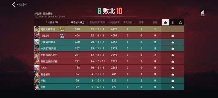 尊敬的官方审核团队:
您好!我是无畏契约长期活跃玩家,郑重申请体验服测试资格。
本人段位:钻石四,游戏时长200小时,账号无挂机、辱骂、外挂等违规记录,信誉良好,熟悉特工技能、地图点位、枪械弹道,对版本改动、手感变化比较敏感。
我明白体验服重在测试反馈,不只是抢先游玩。如果有幸拿到资格,我承诺做到:
1.保证稳定在线时长,完整测试新英雄、地图、武器改动;
2.遇到BUG、卡顿、判定异常,截图