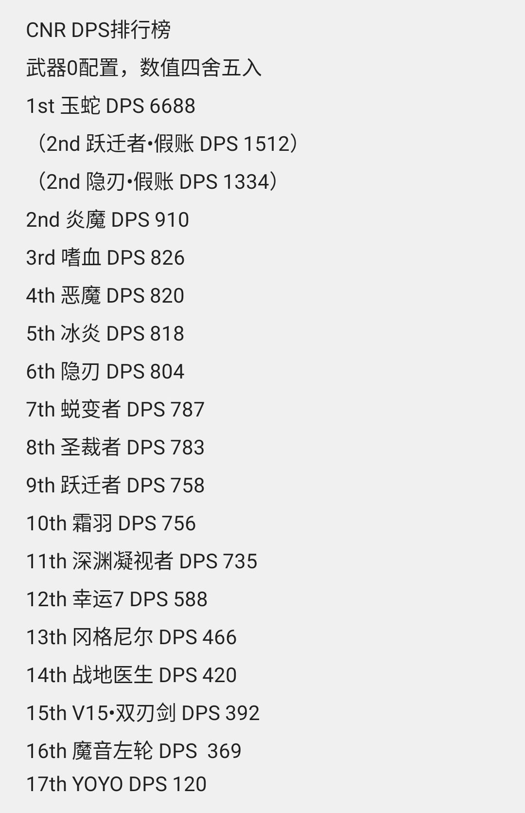 隐刃加入DPS排行榜截图