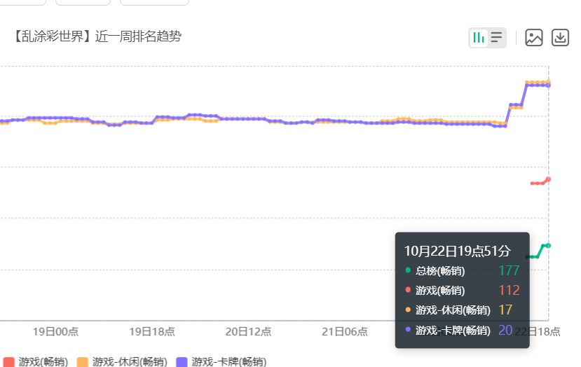 终于脱离飞榜！乱涂彩黄小仙卡池拉动流水 2