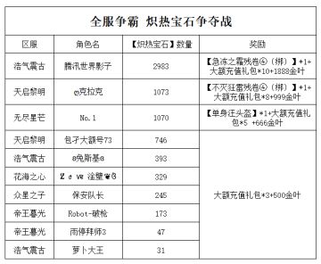 《世界OL》全服争霸 炽热宝石争夺战 获奖名单