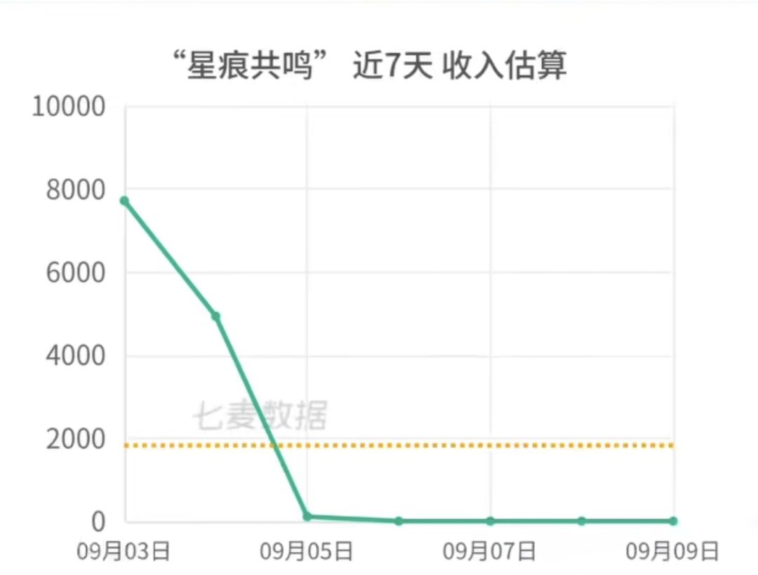 星痕共鸣连续4天流水挂零?下一个归龙潮! 2