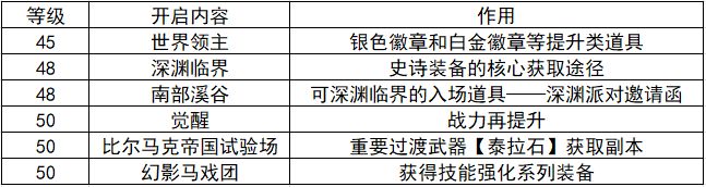 每个阶段不知道去哪刷❓官方完美攻略发布❗️ 3