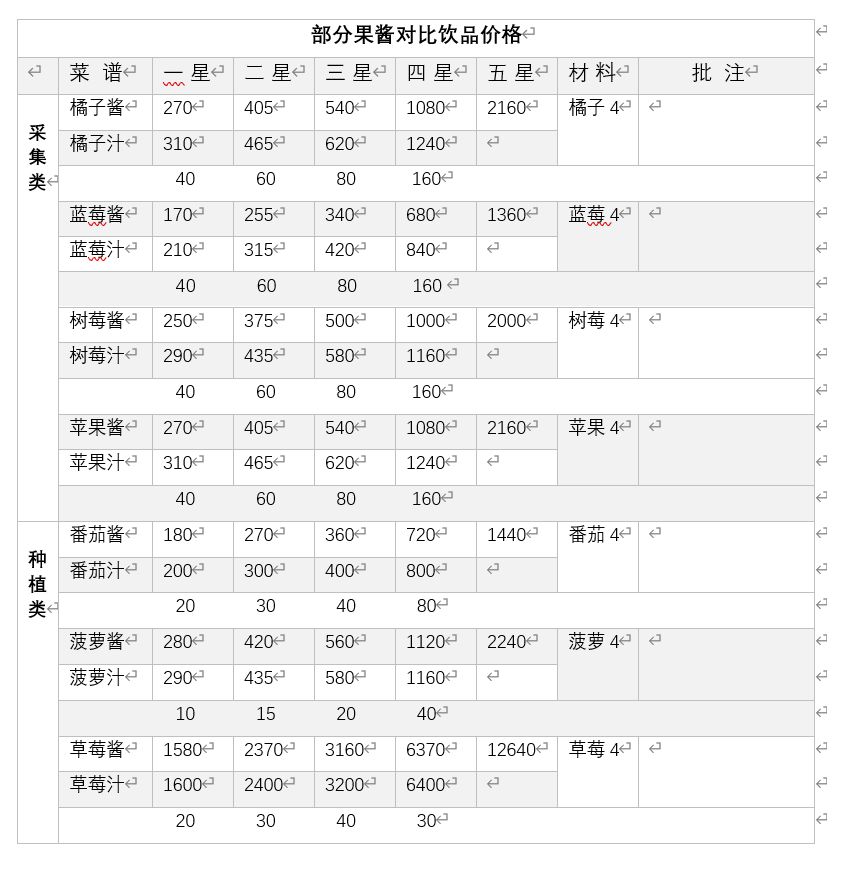 没用的酱料跟果汁价格对比 1