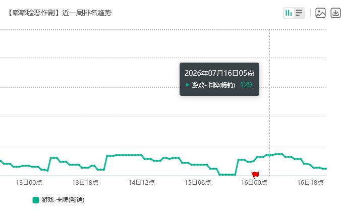 嘟嘟脸表现低迷！流水持续低位 2