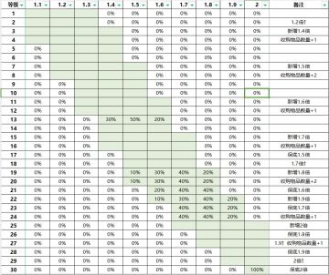 出货箱等级与倍率（持续更新，或许）