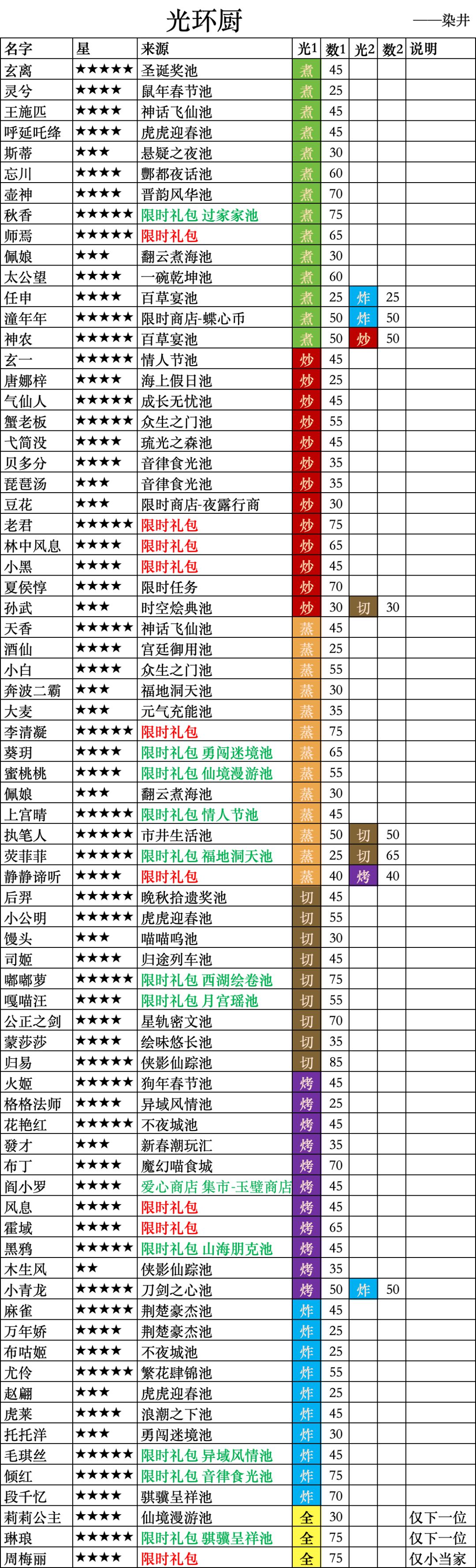 贵客厨光环厨刺客厨 1
