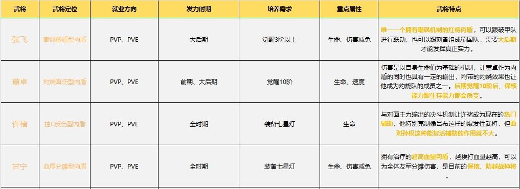 【武将攻略】守护之境全武将培养指南 2