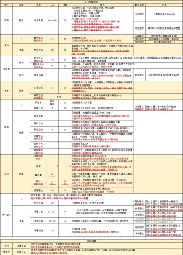 7.1各职业新专精强化推荐和专精套路②