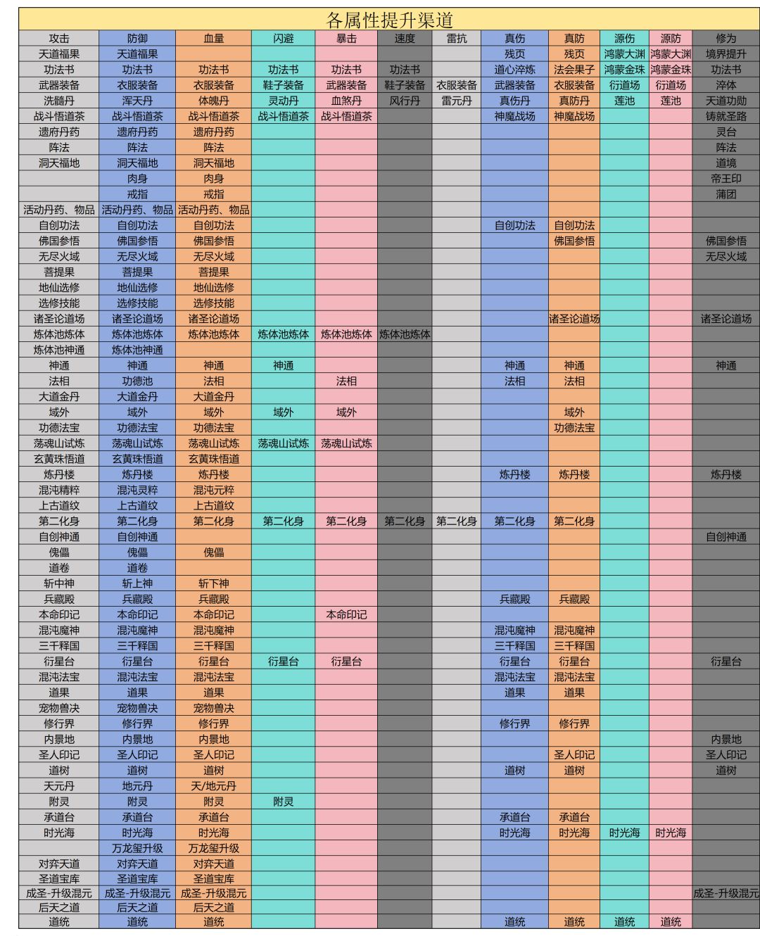 各属性提升方式（根据游戏版本更新实时更新数据）截图