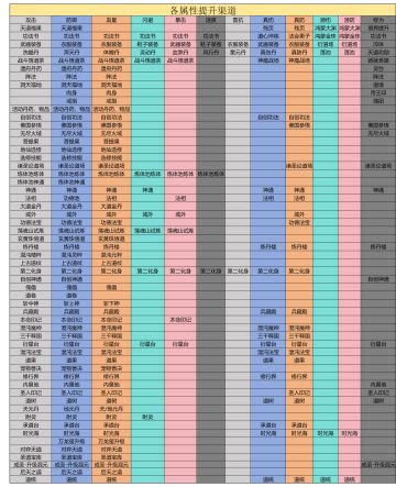 各属性提升方式（根据游戏版本更新实时更新数据）