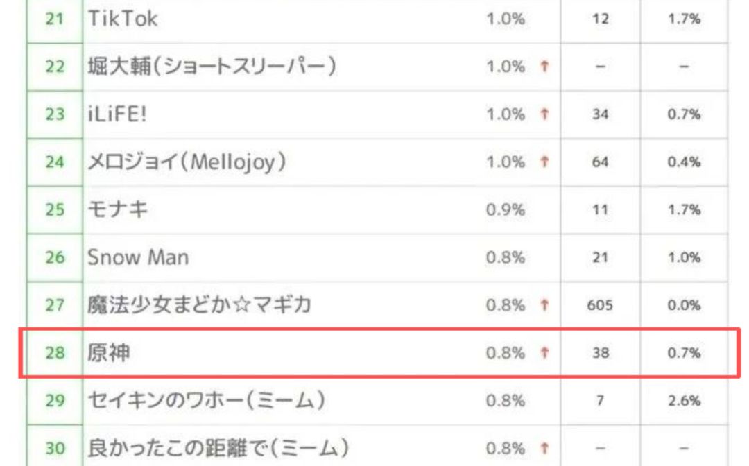 原神挤进日本年轻人流行榜!排名不敌麻辣烫 2
