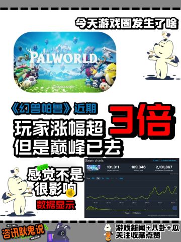 《幻兽帕鲁》玩家涨幅超3倍但不及巅峰时刻❗