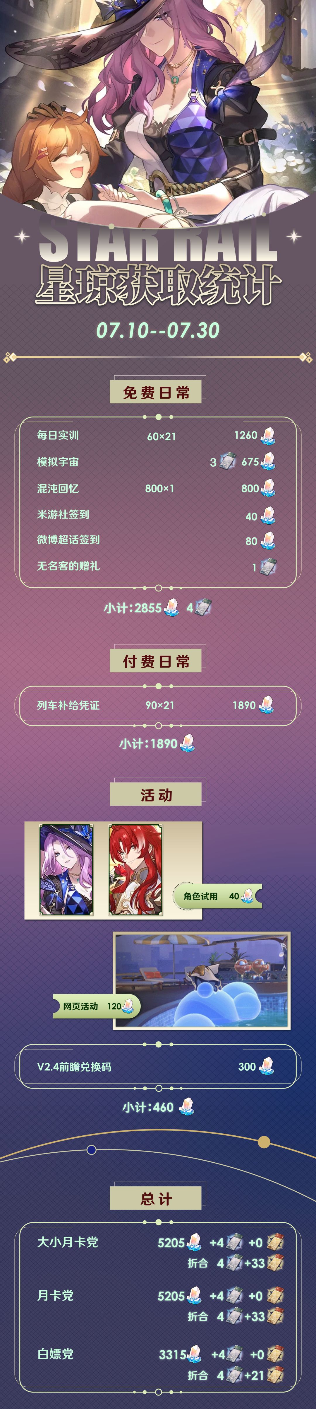 2.3下半可获取星琼统计来了,零氪可获21抽 2