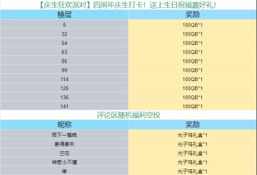 【庆生狂欢派对】四周年庆生打卡！送上生日祝福赢好礼！
