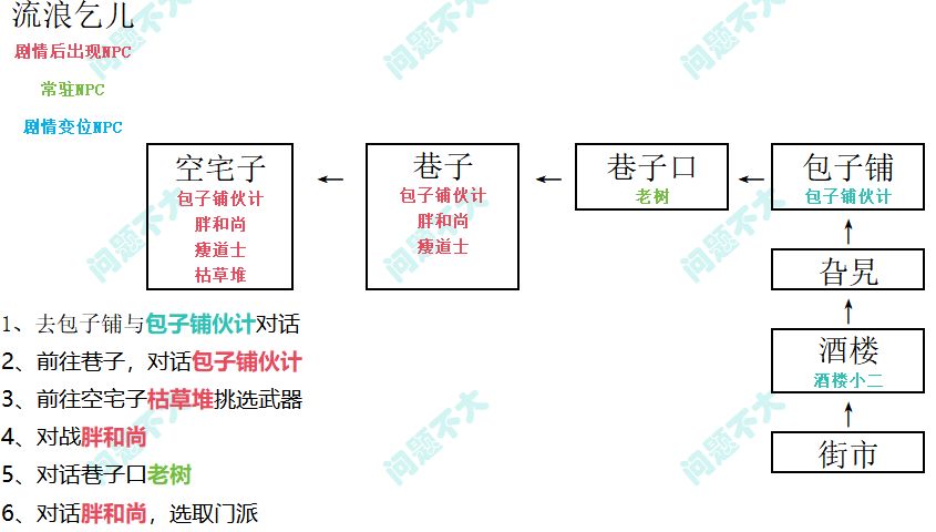 流浪乞儿的新手关截图