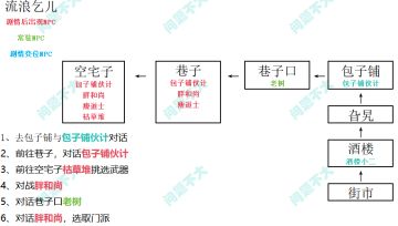 流浪乞儿的新手关