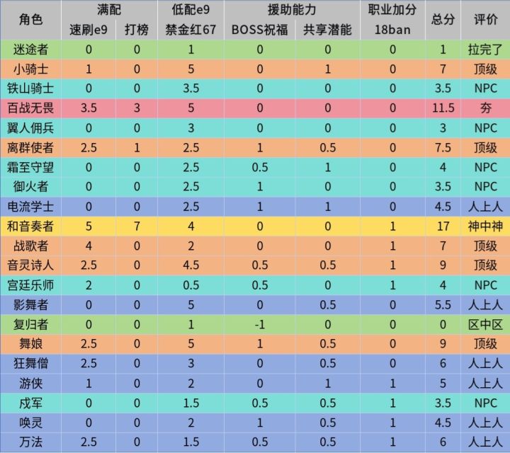 角色评分表截图