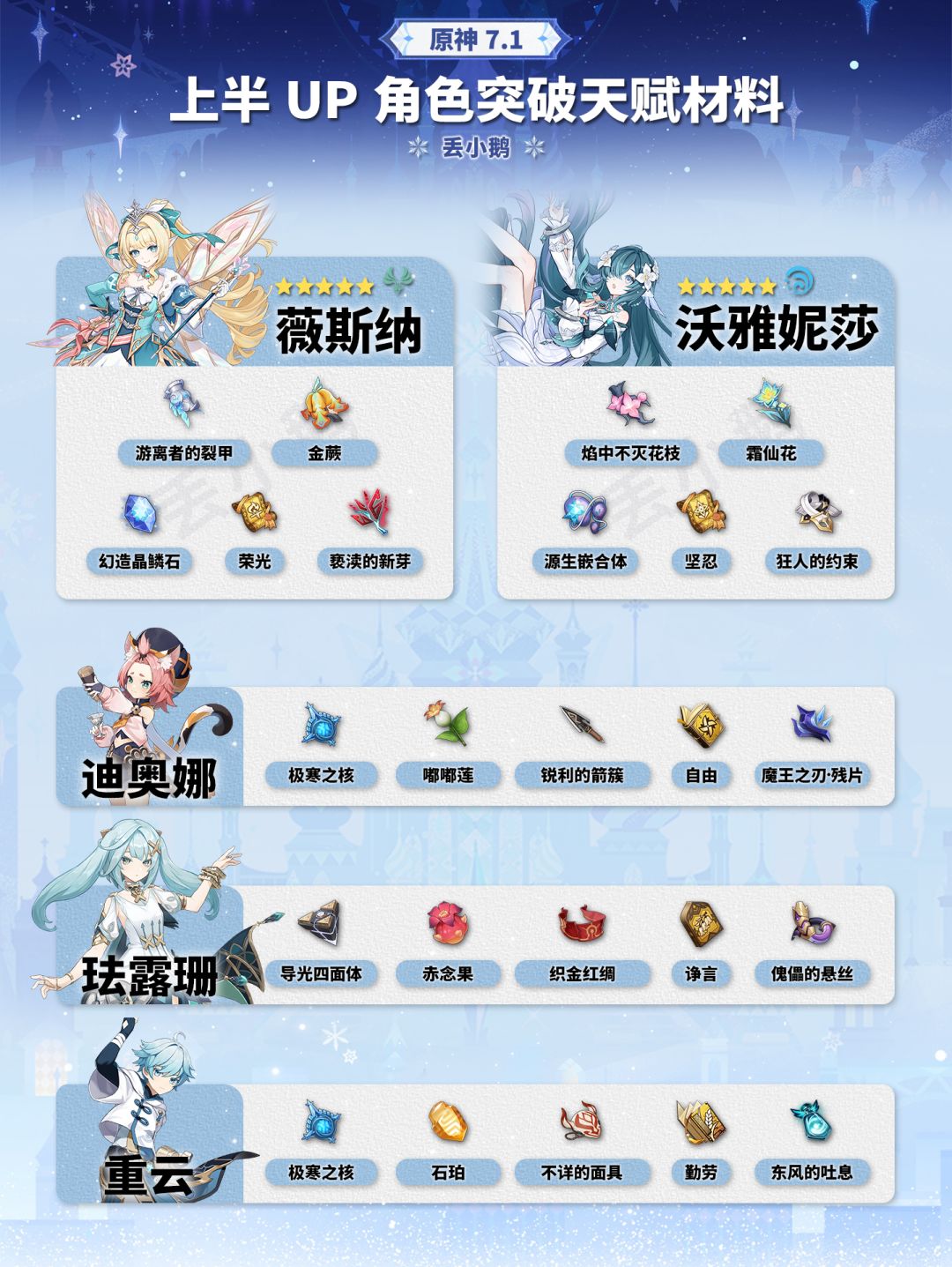 【V7.1】上半Up角色突破天赋材料 1