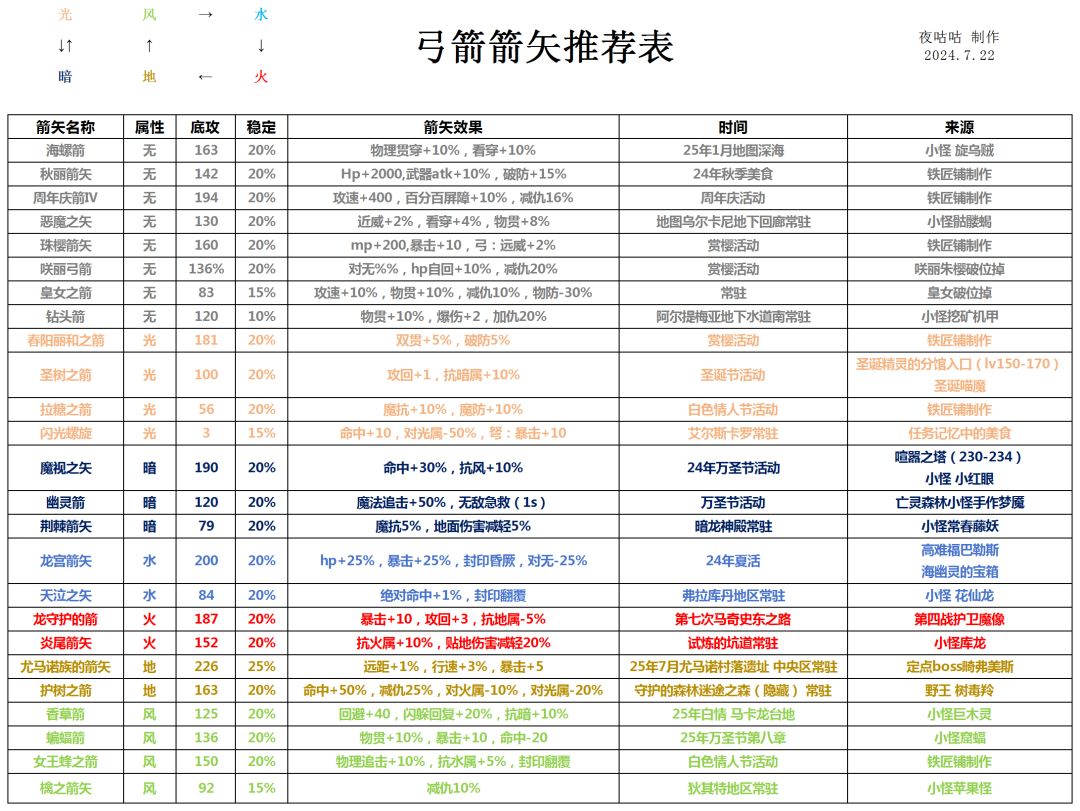 弓箭箭矢推荐表截图