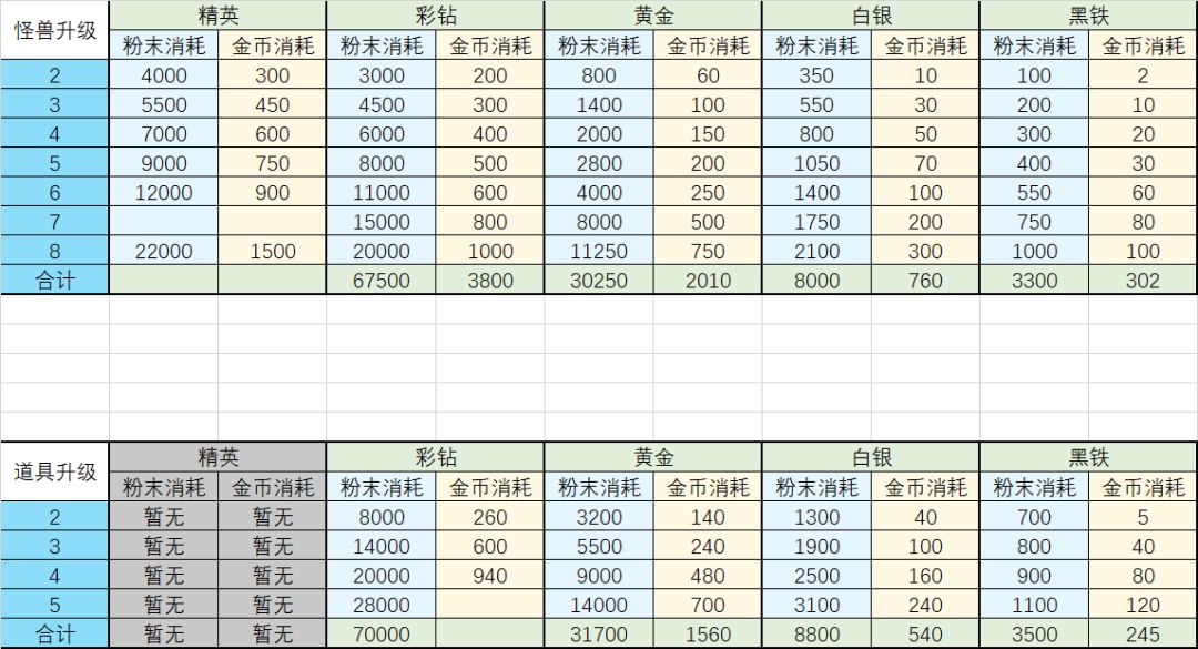 卡片升级表差几个数据，有没有小伙伴可以提供以下#游戏讨论#宝藏厂商#新手攻略#卡牌游戏截图