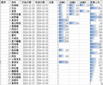 初遇角色的复刻情况&邂逅列表整理