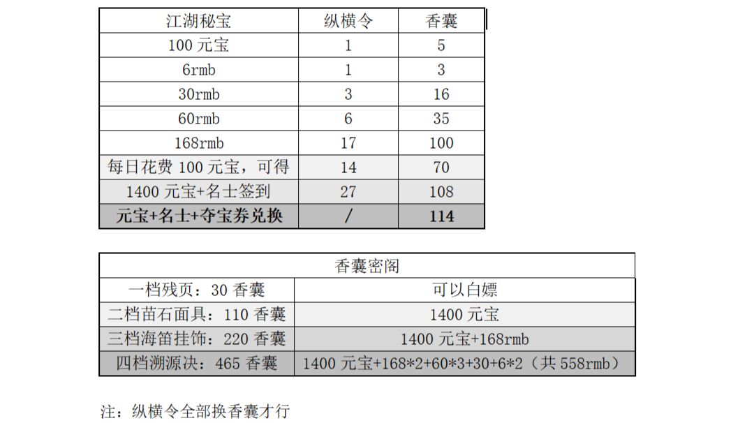 香囊活动攻略（20221014）截图