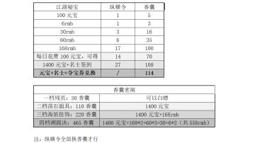 香囊活动攻略（20221014）