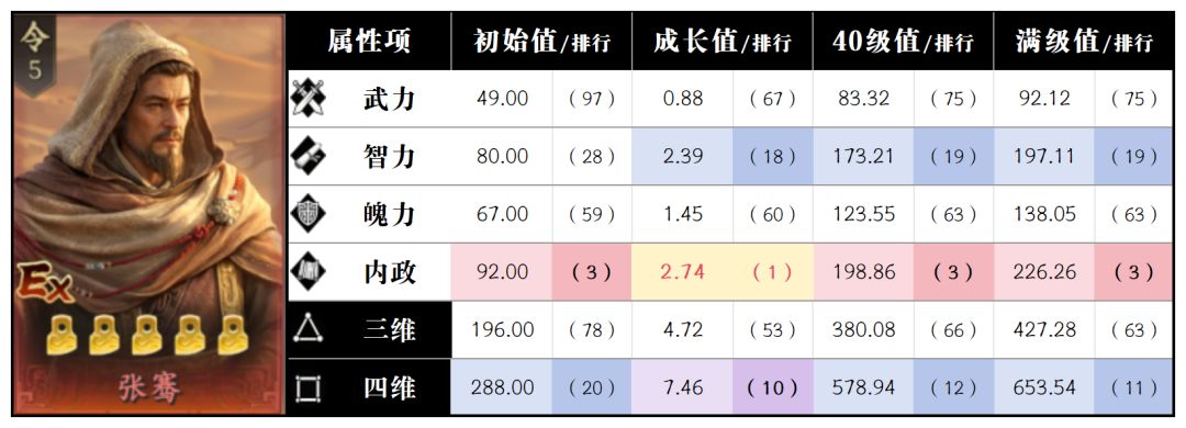 【一图流】王于兴师S5赛季全武将属性排行 2
