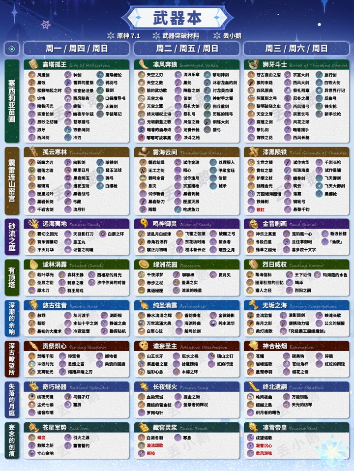 【原神7.1】全武器突破材料一览表截图