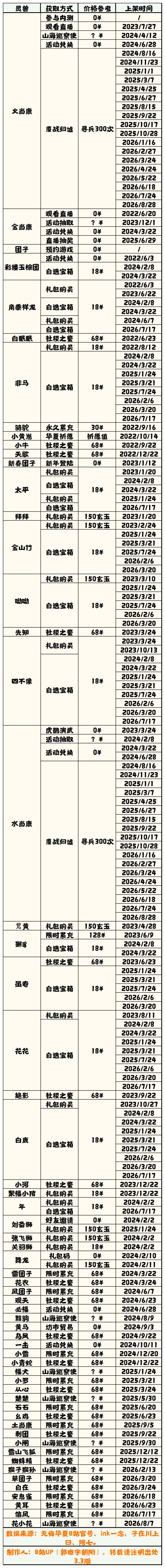 【无悔华夏】灵兽获取方法表 3.3截图