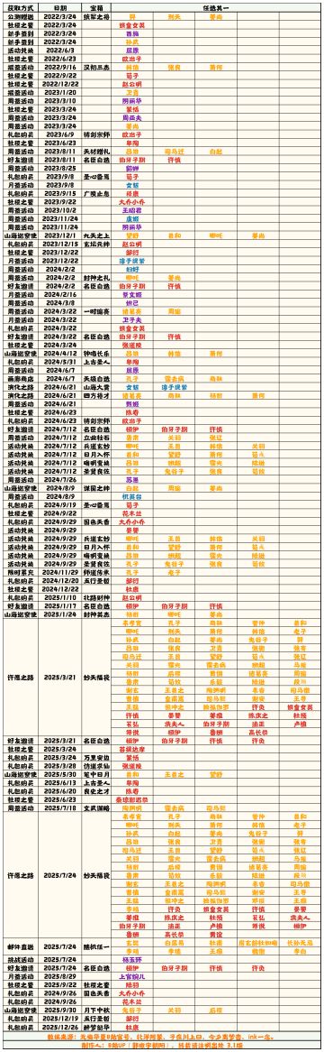 【无悔华夏】名臣获取补充表 3.1