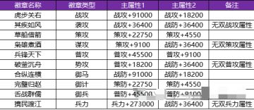 💎紫色双攻防满级徽章属性详解