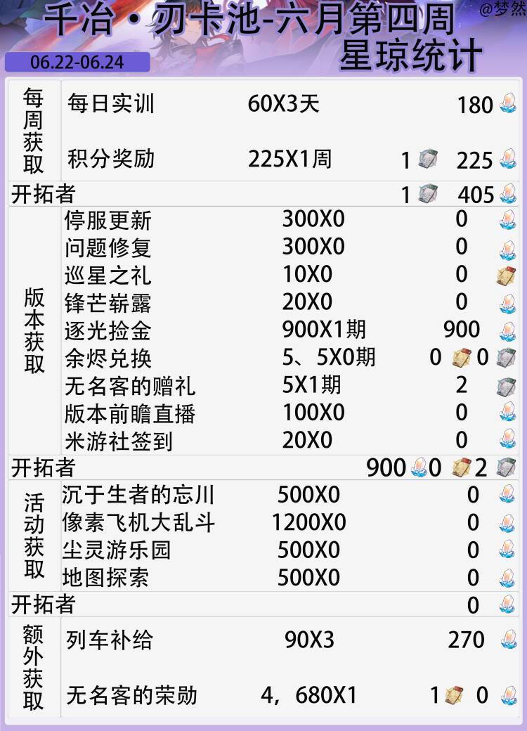 【V4.3攻略】联动卡池跃迁获取统计-六月四 3