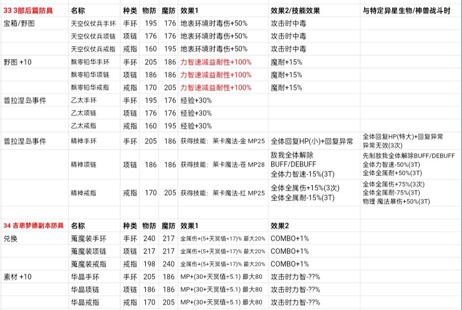【版本攻略导航】洁尔法妮+3.0后篇+复刻 3