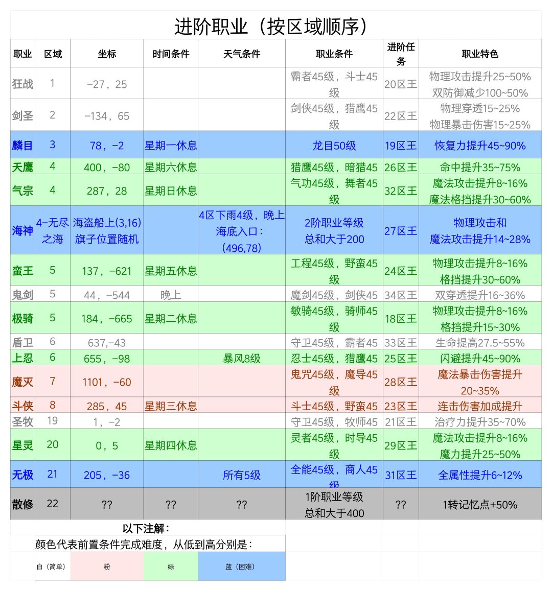 转职顺序-转职攻略 2