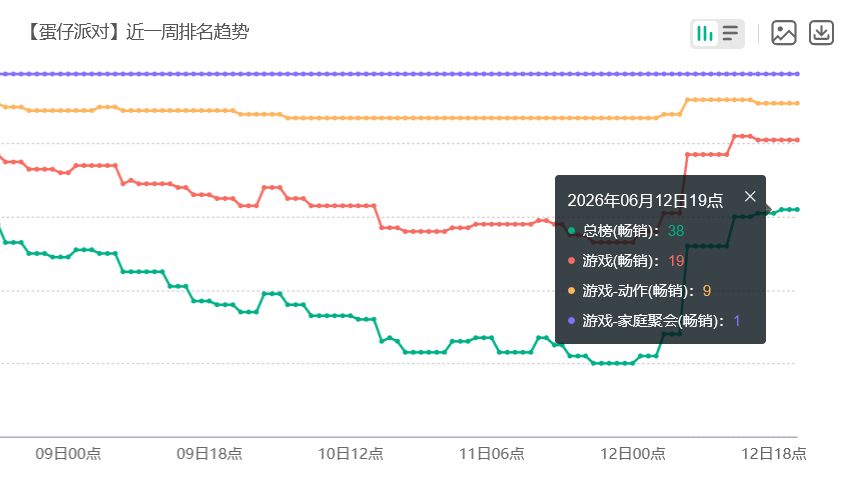 蛋仔派对夯炸!流水氪回前排 2