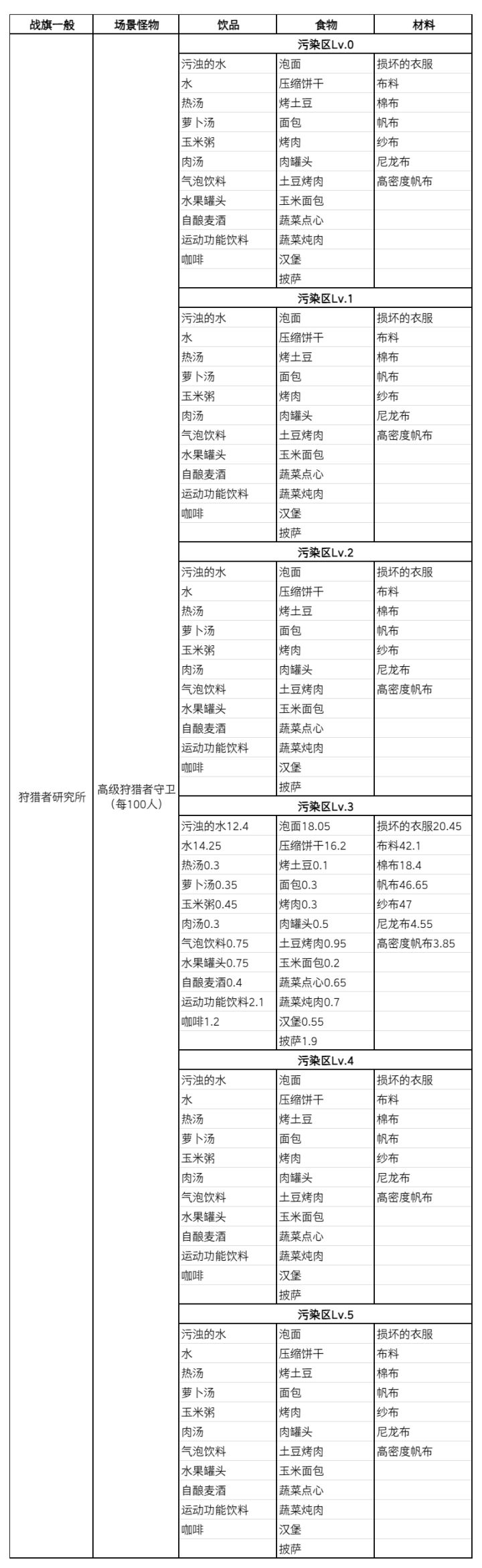 战旗一般:高级狩猎者掉落物奖池截图