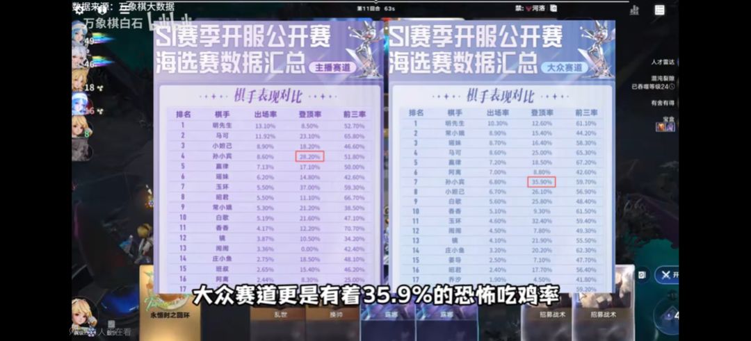 鶸游戏,吃鸡率高的全是手速英雄。 1