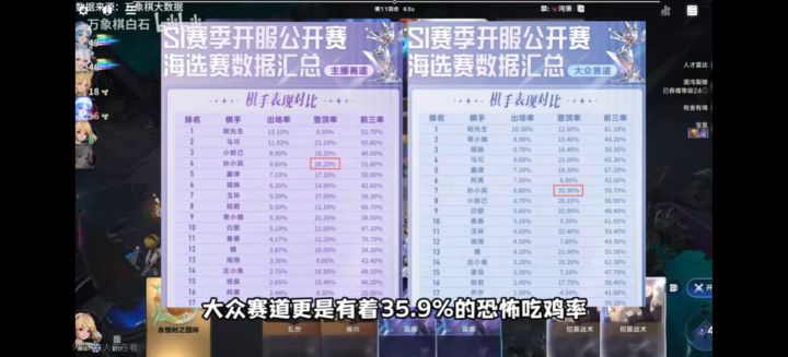 鶸游戏,吃鸡率高的全是手速英雄。截图