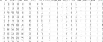 基于多元线性回归模型的自动战斗战损影响因素研究