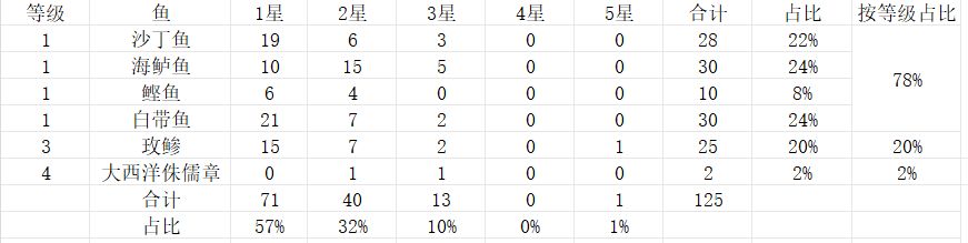 6级钓鱼实测2: 无道具码头一小时收入及星级截图