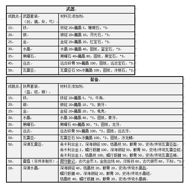 创造与魔法—成就点 3