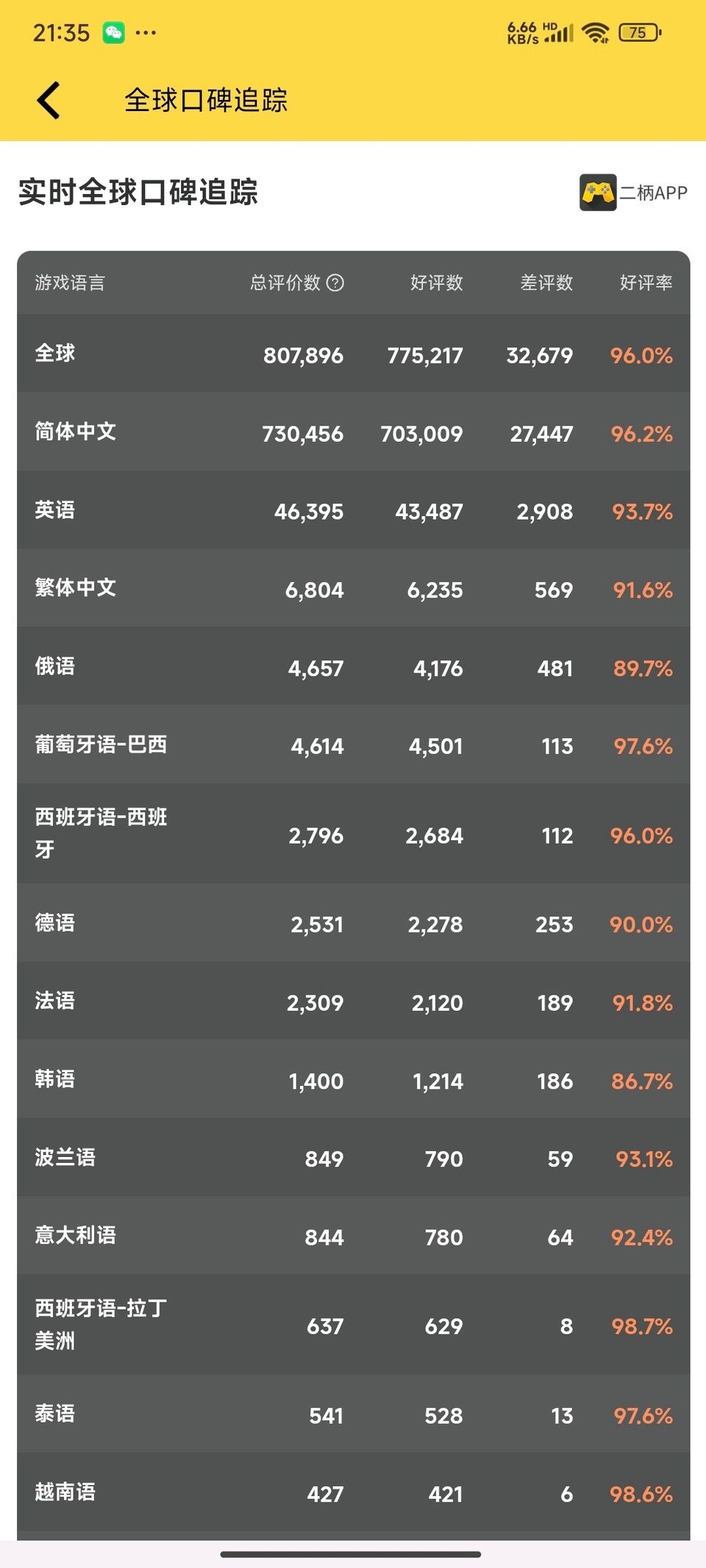 黑神话背后的游戏科学好评率又重新登顶全球 1