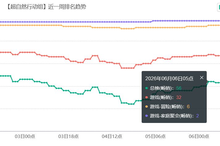 超自然联动上线!流水未大涨 2